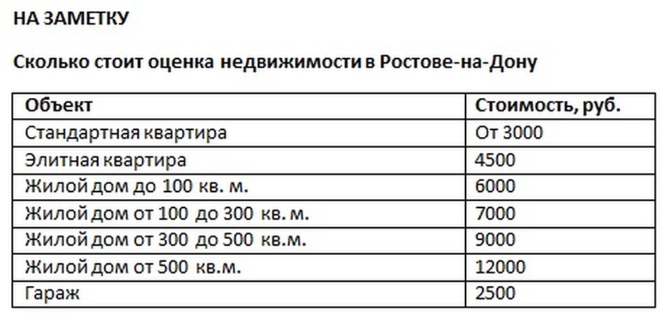 Сколько времени занимает оценка квартиры для ипотеки