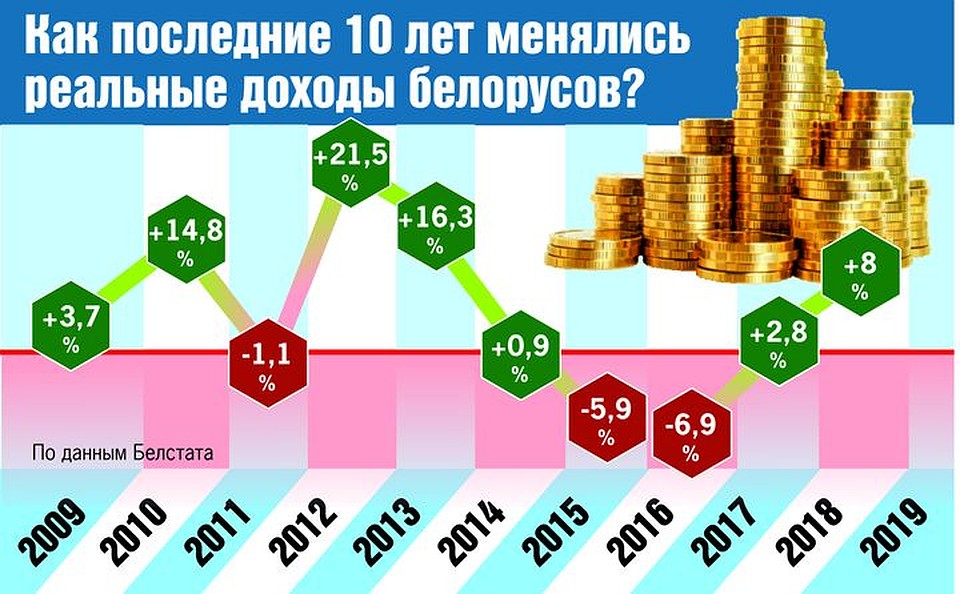 доходы и расходы белорусов. белорусские деньги 2022 года. белорусские деньги. доходы белорусов. доходы населения беларуси.