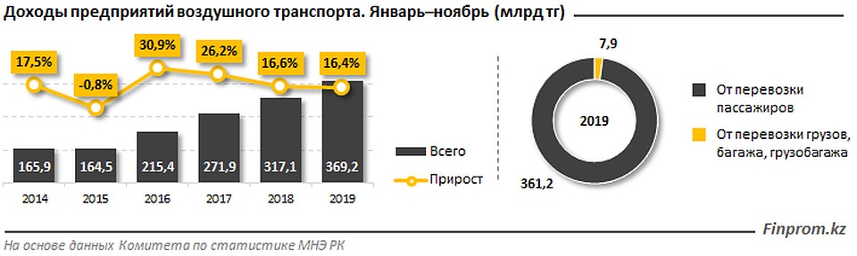 За 2019 год казахстанские авиакомпании перевезли 8 миллионов человек За 2019 год казахстанские авиакомпании перевезли 8 миллионов человек
