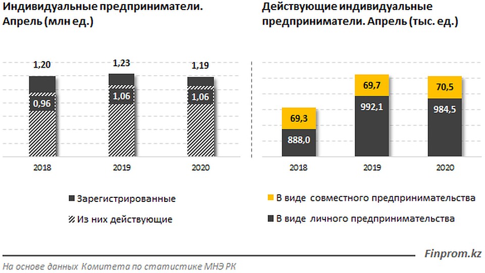 В стране действуют около 1,1 миллиона индивидуальных предпринимателей В стране действуют около 1,1 миллиона индивидуальных предпринимателей