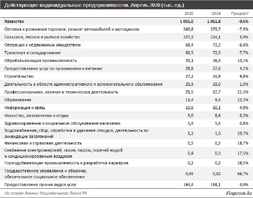 В стране действуют около 1,1 миллиона индивидуальных предпринимателей В стране действуют около 1,1 миллиона индивидуальных предпринимателей