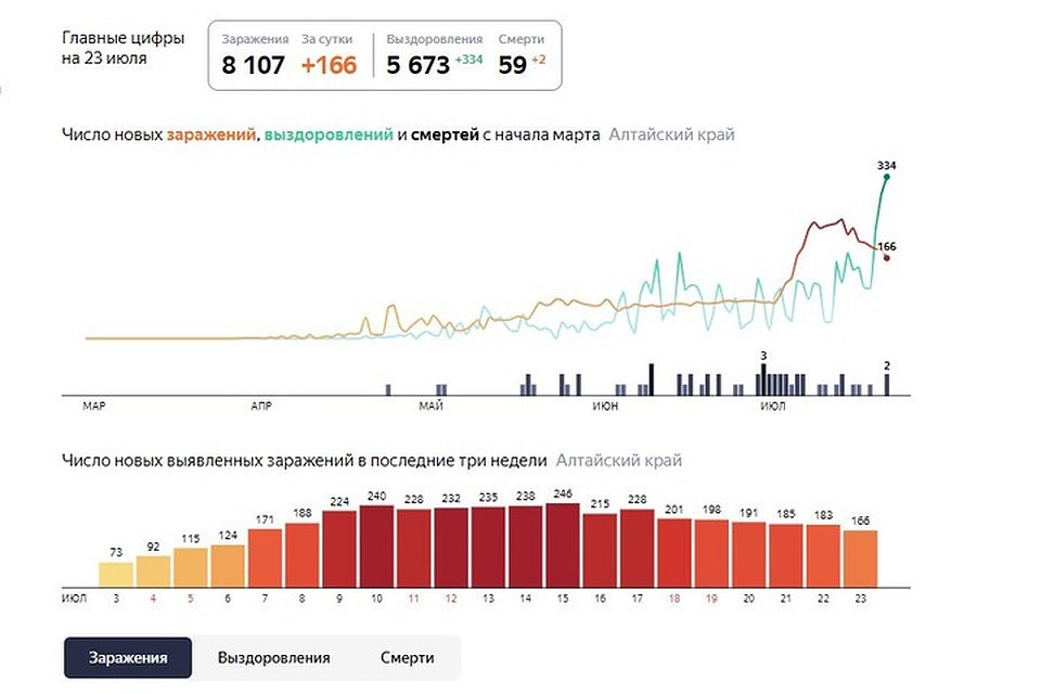 Данные на 23:00 23 июля. Фото: https://yandex.ru/covid19/stat 